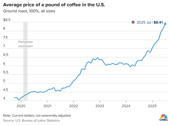 Coffee hits $8.41/lb in July 2025—driving demand for Coffee RTD