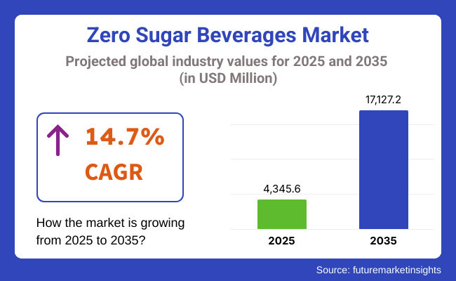Global Zero-Sugar Beverage Market to Reach USD 17.1 Billion by 2035, Growing at 14.7% CAGR (Source: Future Market Insights)