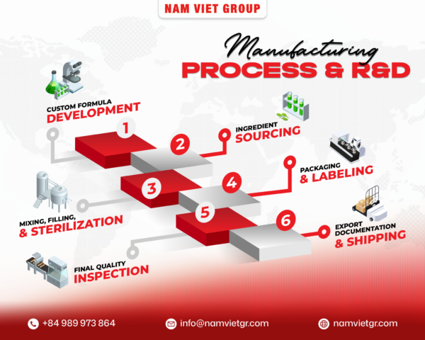 Nam Viet Group_End-to-End Manufacturing Process & R&D